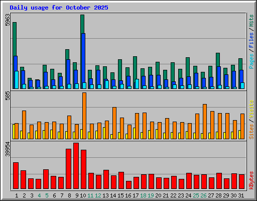 Daily usage for October 2025