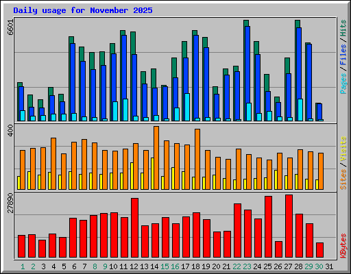 Daily usage for November 2025