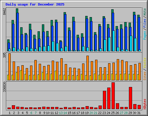 Daily usage for December 2025