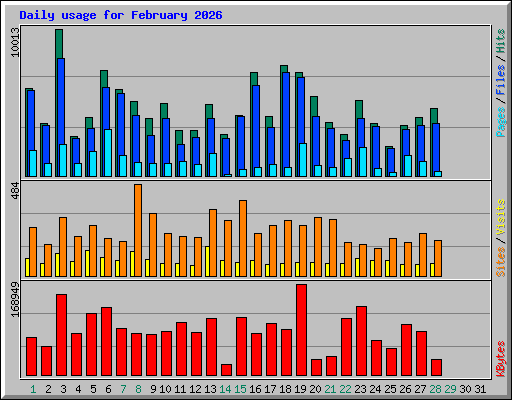 Daily usage for February 2026