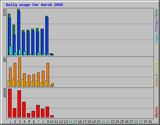 Daily usage for March 2026