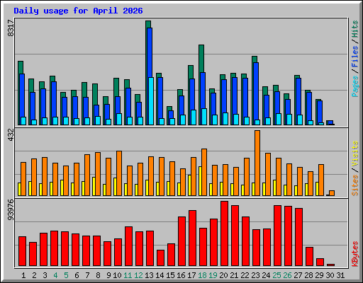Daily usage for April 2026