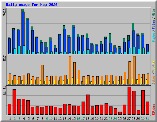 Daily usage for May 2026