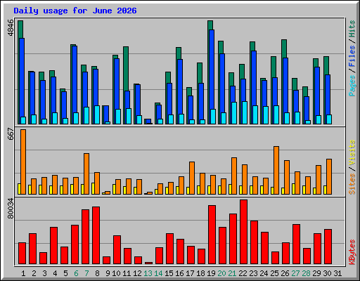 Daily usage for June 2026