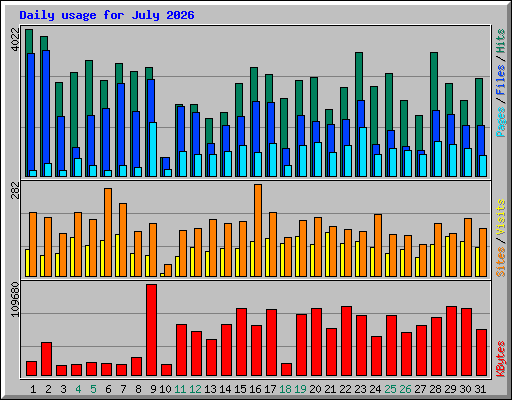 Daily usage for July 2026