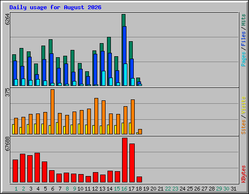 Daily usage for August 2026
