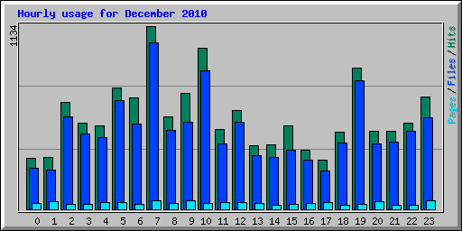 Hourly usage for December 2010