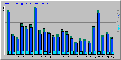 Hourly usage for June 2012