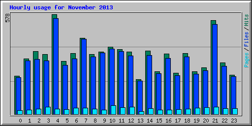 Hourly usage for November 2013