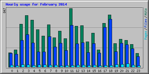 Hourly usage for February 2014