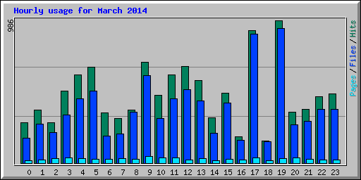 Hourly usage for March 2014
