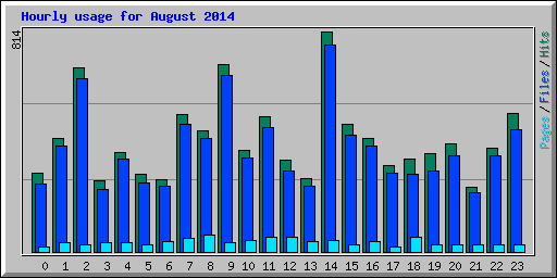 Hourly usage for August 2014