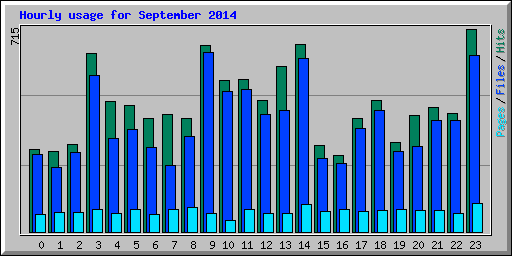 Hourly usage for September 2014