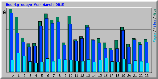 Hourly usage for March 2015