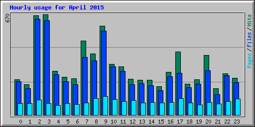 Hourly usage for April 2015