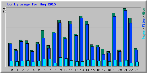 Hourly usage for May 2015