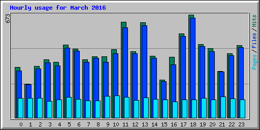Hourly usage for March 2016