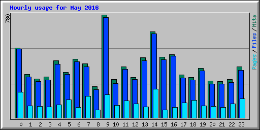 Hourly usage for May 2016
