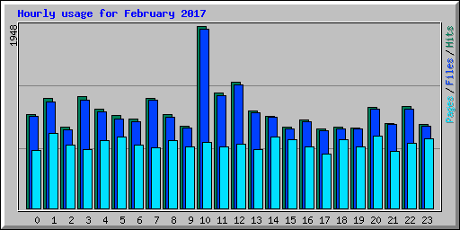 Hourly usage for February 2017