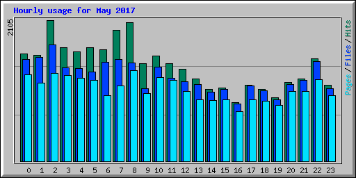 Hourly usage for May 2017