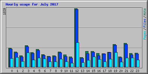 Hourly usage for July 2017