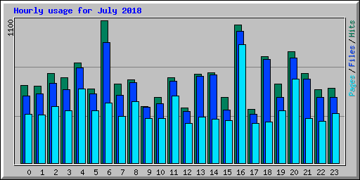 Hourly usage for July 2018