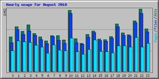 Hourly usage for August 2018