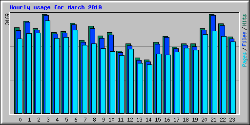 Hourly usage for March 2019