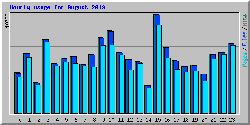 Hourly usage for August 2019