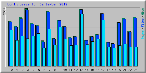 Hourly usage for September 2019