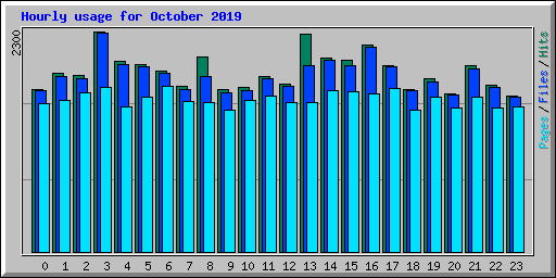 Hourly usage for October 2019