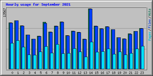 Hourly usage for September 2021