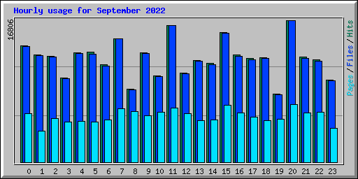 Hourly usage for September 2022
