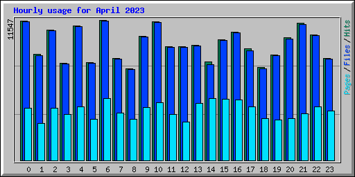 Hourly usage for April 2023