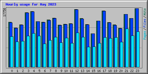 Hourly usage for May 2023