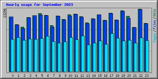 Hourly usage for September 2023