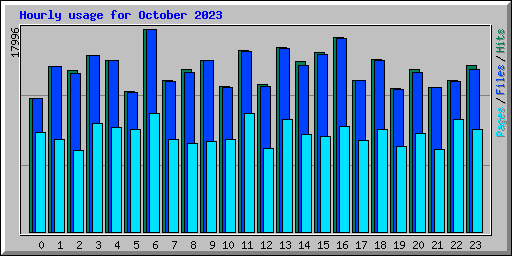 Hourly usage for October 2023