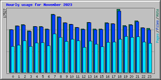 Hourly usage for November 2023
