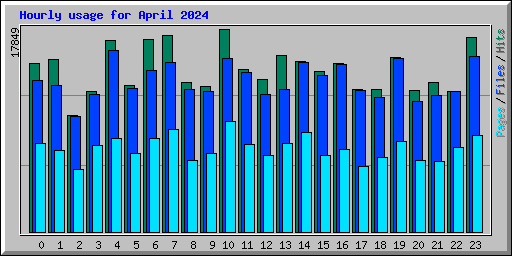 Hourly usage for April 2024