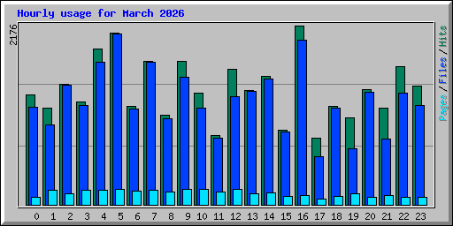 Hourly usage for March 2026