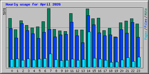 Hourly usage for April 2026