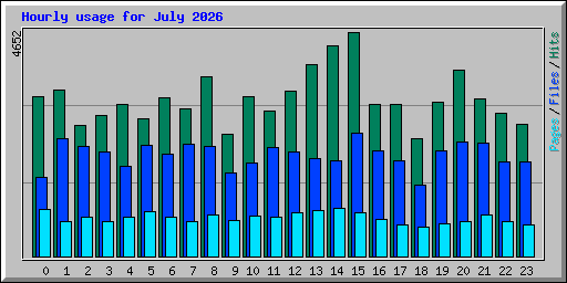 Hourly usage for July 2026