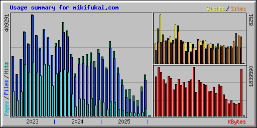 Usage summary for mikifukai.com